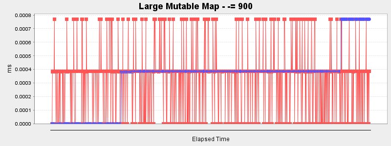 Large Mutable Map - -= 900